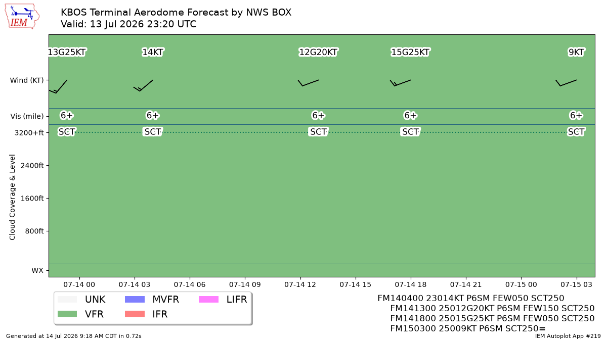 Generated chart